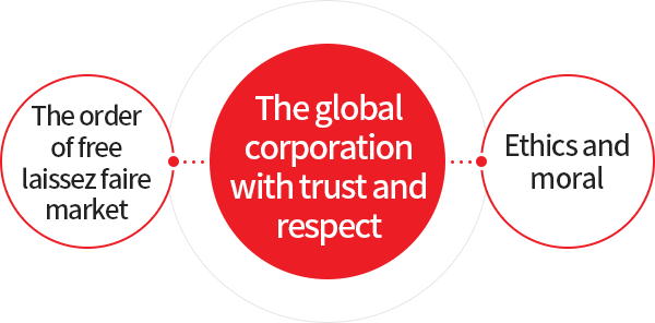 The order of free laissez faire market - The global corporation with trust and respect - Ethics and moral