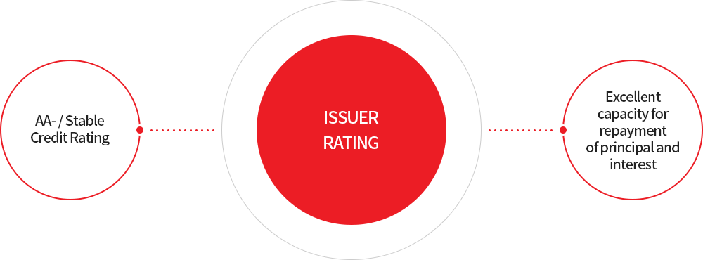 Issuer Rating AA-/Stable -  Credit Rating, Excellent capacity for repayment of principal and interest