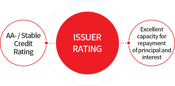 Issuer Rating AA-/Stable - Credit Rating, Excellent capacity for repayment of principal and interest