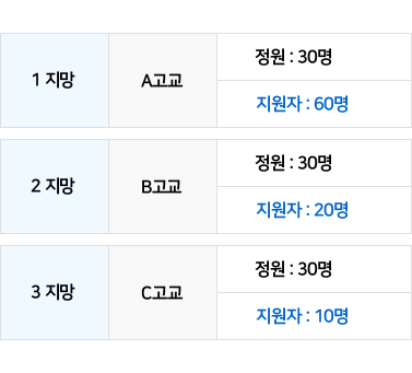 1지망 - A고교(정원: 30명 / 지원자 : 60명), 2지망 - B고교(정원: 30명 / 지원자 : 20명), 3지망 - C고교(정원: 30명 / 지원자 : 10명)