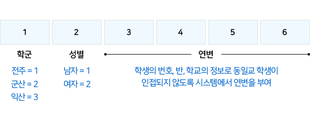 1: 학군(전주=1, 군산=2, 익산=3), 2: 성별(남자=1, 여자=2), 3~6: 연번(학생의 번호, 반, 학교의 정보로 동일교 학생이 인접되지 않도록 시스템에서 연변을 부여)