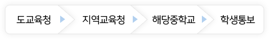 도교육청 > 지역교육청 > 해당중학교 > 학생통보