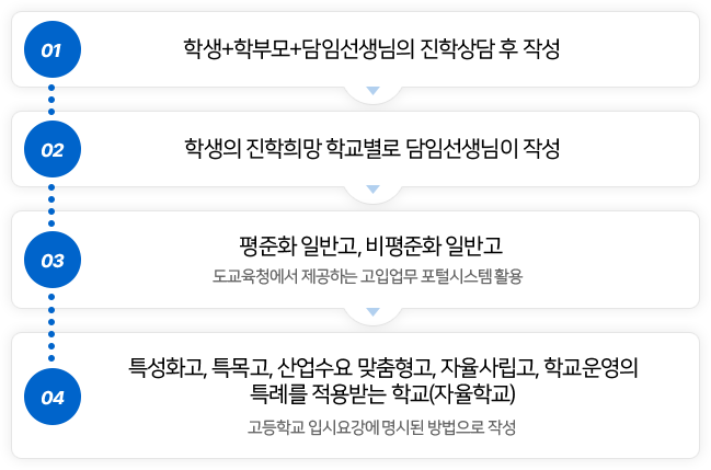 01:학생+학부모+담임선생님의 진학상담 후 작성 -> 02: 학생의 진학희망 학교별로 담임선생님이 작성 -> 03: 평준화 일반고, 비평준화 일반고(도교육청에서 제공하는 고입업무 포털시스템 활용) -> 04: 특성화고, 특목고, 산업수요 맞춤형고, 자율사립고, 학교운영의 특례를 적용받는 학교(자율학교)(고등학교 입시요강에 명시된 방법으로 작성)