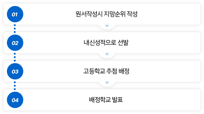 01: 원서작성시 지망순위 작성 -> 02: 내신성적으로 선발 -> 03: 고등학교 추첨 배정 -> 04: 배정학교 발표