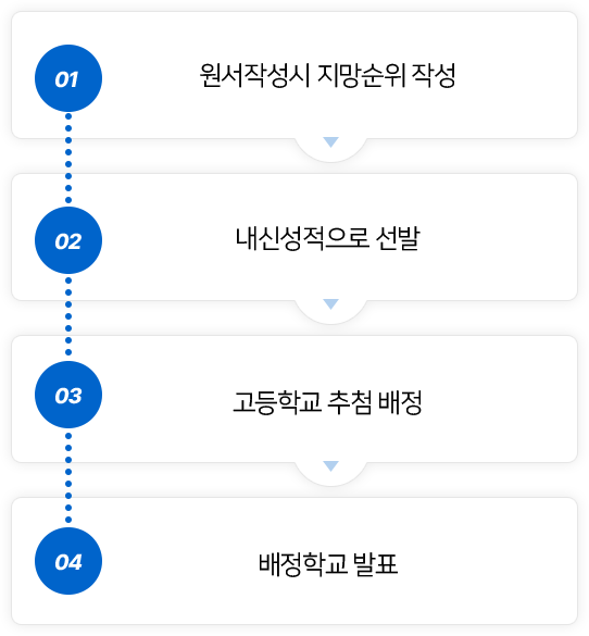 01: 원서작성시 지망순위 작성 -> 02: 내신성적으로 선발 -> 03: 고등학교 추첨 배정 -> 04: 배정학교 발표