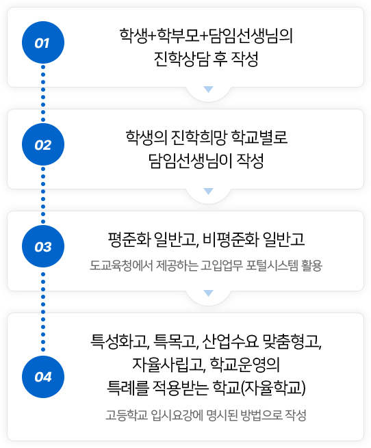 01:학생+학부모+담임선생님의 진학상담 후 작성 -> 02: 학생의 진학희망 학교별로 담임선생님이 작성 -> 03: 평준화 일반고, 비평준화 일반고(도교육청에서 제공하는 고입업무 포털시스템 활용) -> 04: 특성화고, 특목고, 산업수요 맞춤형고, 자율사립고, 학교운영의 특례를 적용받는 학교(자율학교)(고등학교 입시요강에 명시된 방법으로 작성)