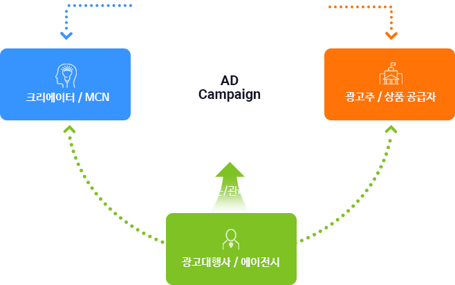  빅데이터 기반광고/크리에이터 매칭은 크리에이터/MCN과 광고주/상품 공급자에게 되어지고 그들에게 광고대행사/에이전시 가 캠페인 전문/관리 대행사 선정을 하며 이것을 AD Campaign 이라고 합니다 