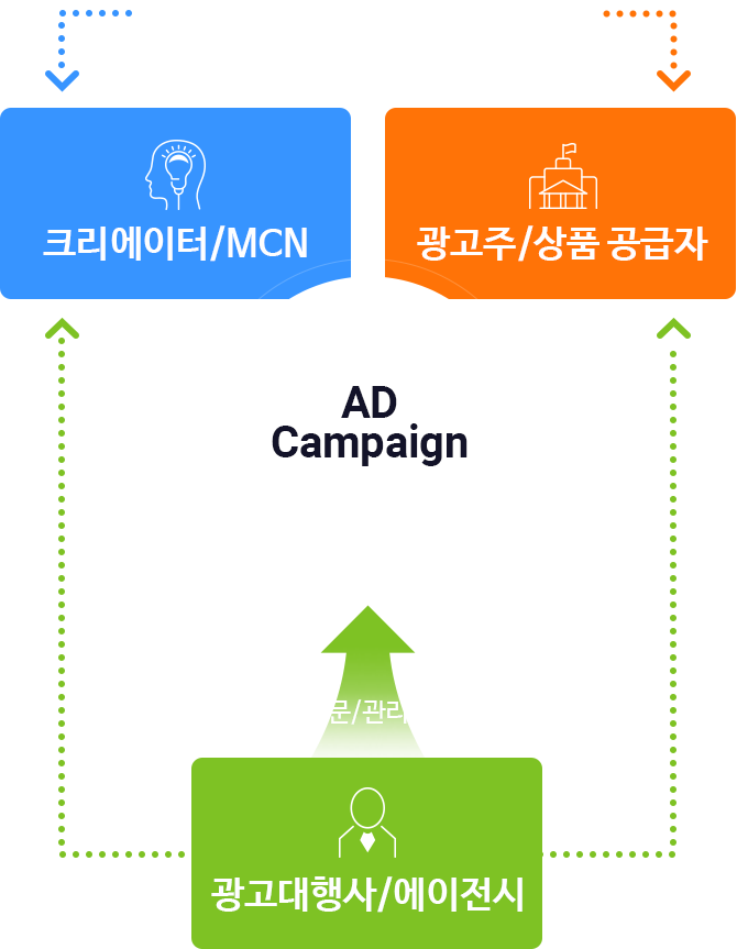  빅데이터 기반광고/크리에이터 매칭은 크리에이터/MCN과 광고주/상품 공급자에게 되어지고 그들에게 광고대행사/에이전시 가 캠페인 전문/관리 대행사 선정을 하며 이것을 AD Campaign 이라고 합니다 