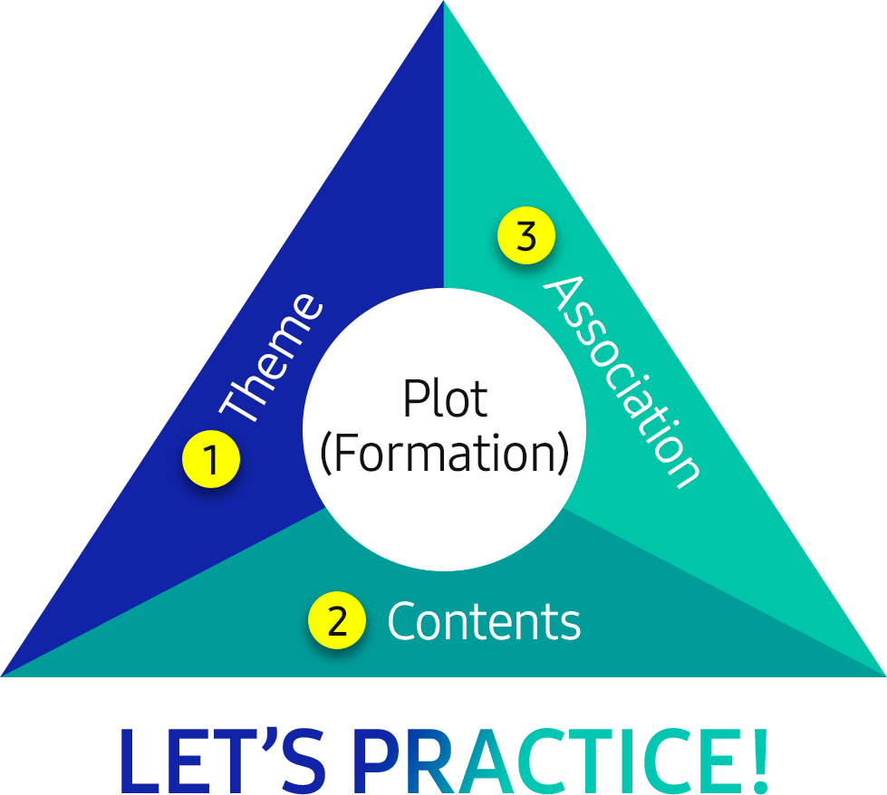 Plot(Formation) is 1. Theme 2. Contents 3. Association